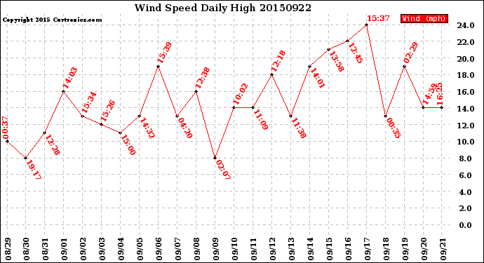 Milwaukee Weather Wind Speed<br>Daily High