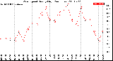 Milwaukee Weather Wind Speed<br>Hourly High<br>(24 Hours)