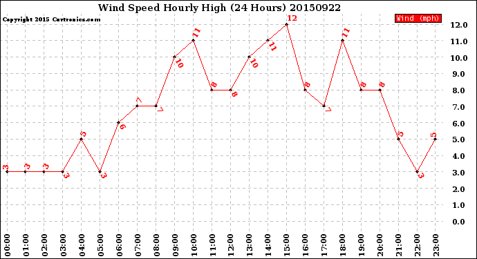 Milwaukee Weather Wind Speed<br>Hourly High<br>(24 Hours)