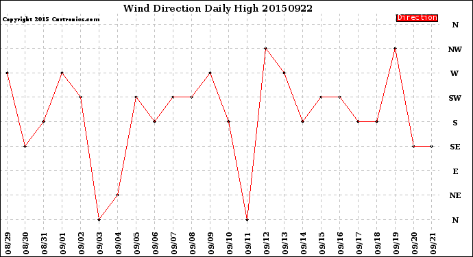 Milwaukee Weather Wind Direction<br>Daily High