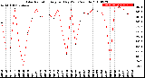 Milwaukee Weather Solar Radiation<br>Avg per Day W/m2/minute