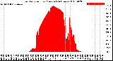 Milwaukee Weather Solar Radiation<br>per Minute<br>(24 Hours)