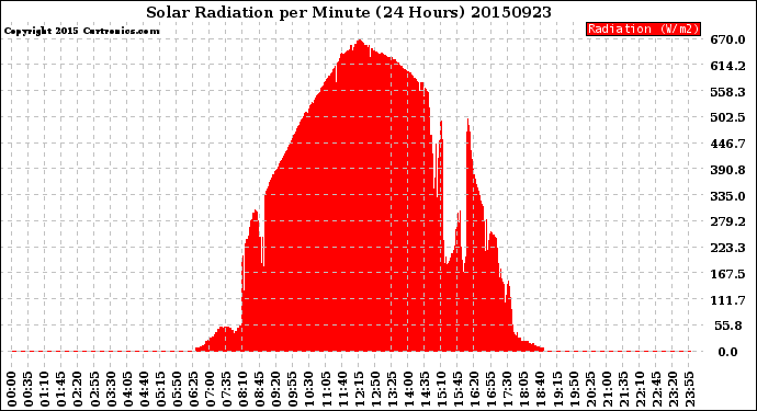 Milwaukee Weather Solar Radiation<br>per Minute<br>(24 Hours)