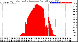 Milwaukee Weather Solar Radiation<br>& Day Average<br>per Minute<br>(Today)