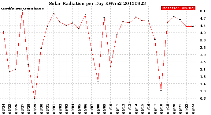 Milwaukee Weather Solar Radiation<br>per Day KW/m2