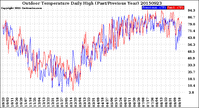 Milwaukee Weather Outdoor Temperature<br>Daily High<br>(Past/Previous Year)