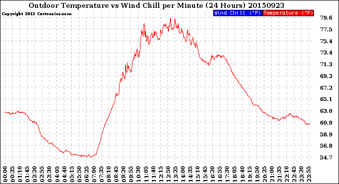Milwaukee Weather Outdoor Temperature<br>vs Wind Chill<br>per Minute<br>(24 Hours)