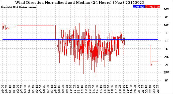 Milwaukee Weather Wind Direction<br>Normalized and Median<br>(24 Hours) (New)