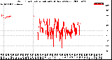 Milwaukee Weather Wind Direction<br>Normalized<br>(24 Hours) (New)