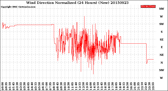 Milwaukee Weather Wind Direction<br>Normalized<br>(24 Hours) (New)