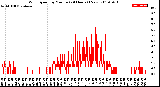 Milwaukee Weather Wind Speed<br>by Minute<br>(24 Hours) (New)