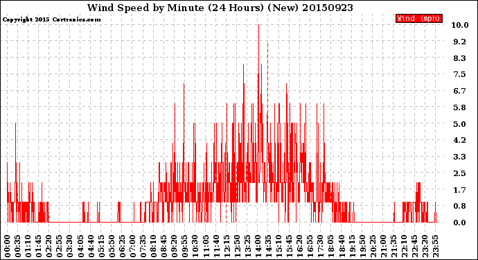 Milwaukee Weather Wind Speed<br>by Minute<br>(24 Hours) (New)