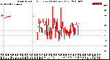 Milwaukee Weather Wind Direction<br>Normalized<br>(24 Hours) (Old)