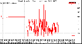 Milwaukee Weather Wind Direction<br>(24 Hours) (Raw)