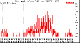 Milwaukee Weather Wind Speed<br>by Minute<br>(24 Hours) (Old)