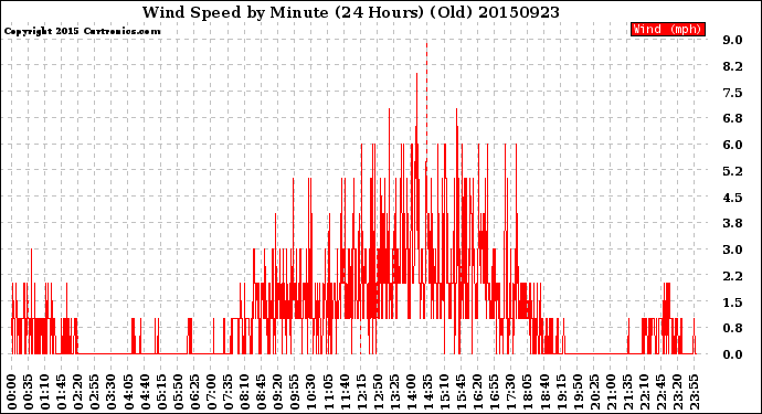 Milwaukee Weather Wind Speed<br>by Minute<br>(24 Hours) (Old)