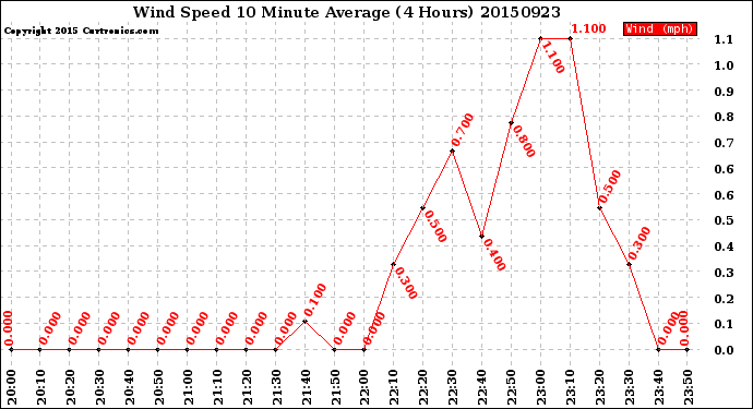 Milwaukee Weather Wind Speed<br>10 Minute Average<br>(4 Hours)