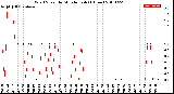 Milwaukee Weather Wind Speed<br>by Minute mph<br>(1 Hour)