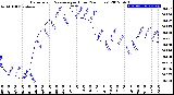 Milwaukee Weather Barometric Pressure<br>per Hour<br>(24 Hours)