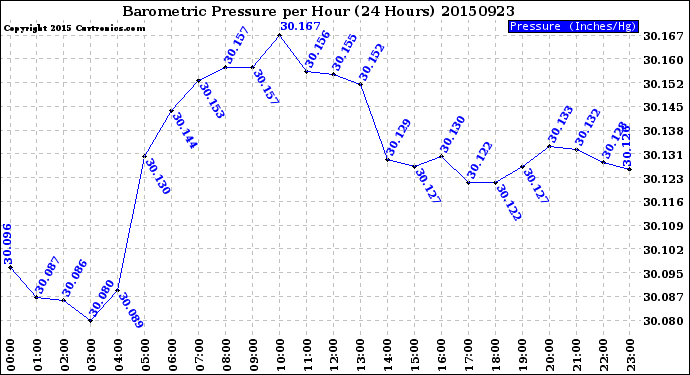 Milwaukee Weather Barometric Pressure<br>per Hour<br>(24 Hours)