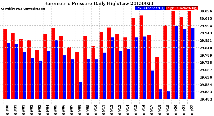 Milwaukee Weather Barometric Pressure<br>Daily High/Low