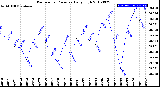 Milwaukee Weather Barometric Pressure<br>Daily High