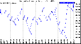 Milwaukee Weather Barometric Pressure<br>Daily Low