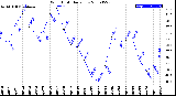 Milwaukee Weather Wind Chill<br>Daily Low