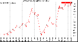 Milwaukee Weather Dew Point<br>(24 Hours)