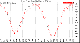 Milwaukee Weather Dew Point<br>Monthly High