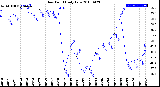 Milwaukee Weather Dew Point<br>Daily Low