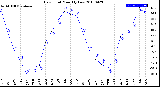 Milwaukee Weather Dew Point<br>Monthly Low