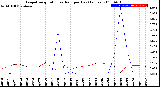 Milwaukee Weather Evapotranspiration<br>vs Rain per Day<br>(Inches)