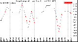 Milwaukee Weather Evapotranspiration<br>per Day (Inches)