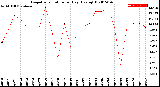 Milwaukee Weather Evapotranspiration<br>per Day (Ozs sq/ft)