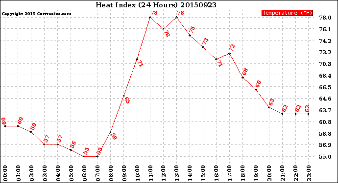 Milwaukee Weather Heat Index<br>(24 Hours)