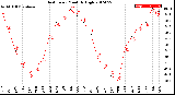 Milwaukee Weather Heat Index<br>Monthly High