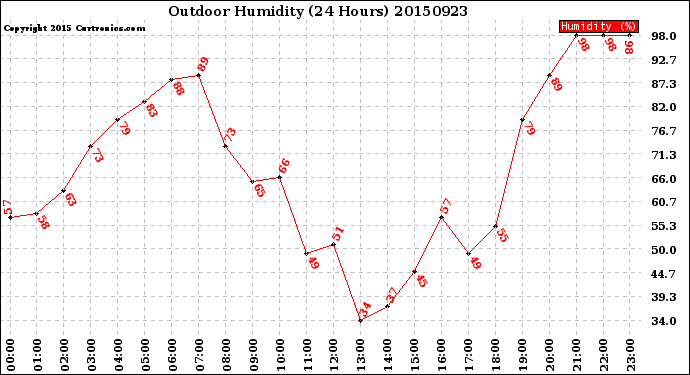 Milwaukee Weather Outdoor Humidity<br>(24 Hours)