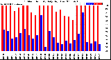 Milwaukee Weather Outdoor Humidity<br>Daily High/Low