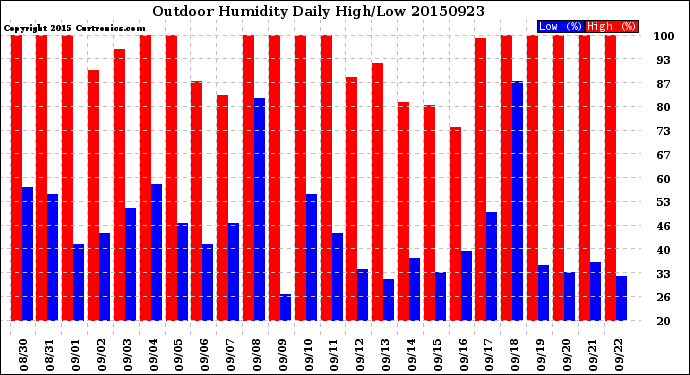 Milwaukee Weather Outdoor Humidity<br>Daily High/Low