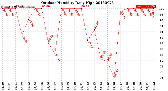 Milwaukee Weather Outdoor Humidity<br>Daily High