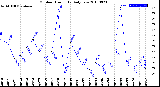 Milwaukee Weather Outdoor Humidity<br>Daily Low