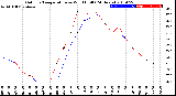 Milwaukee Weather Outdoor Temperature<br>vs Wind Chill<br>(24 Hours)