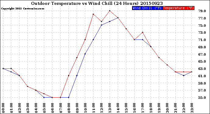 Milwaukee Weather Outdoor Temperature<br>vs Wind Chill<br>(24 Hours)