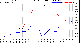 Milwaukee Weather Outdoor Temperature<br>vs Dew Point<br>(24 Hours)