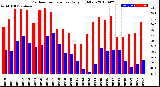 Milwaukee Weather Outdoor Temperature<br>Daily High/Low