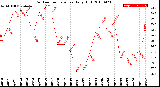 Milwaukee Weather Outdoor Temperature<br>Daily High