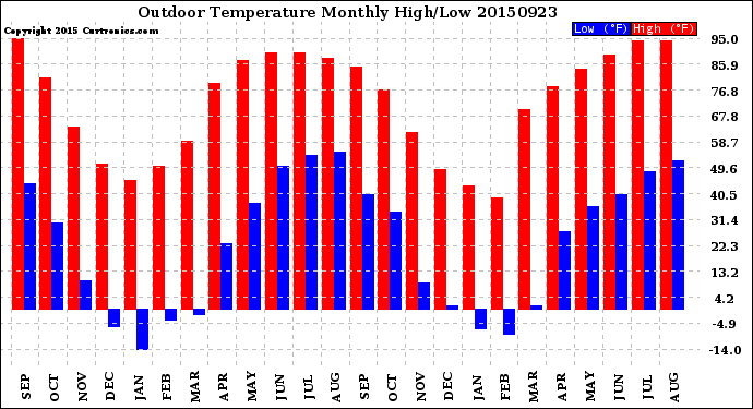 Milwaukee Weather Outdoor Temperature<br>Monthly High/Low