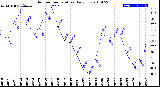 Milwaukee Weather Outdoor Temperature<br>Daily Low