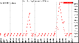 Milwaukee Weather Rain<br>By Day<br>(Inches)